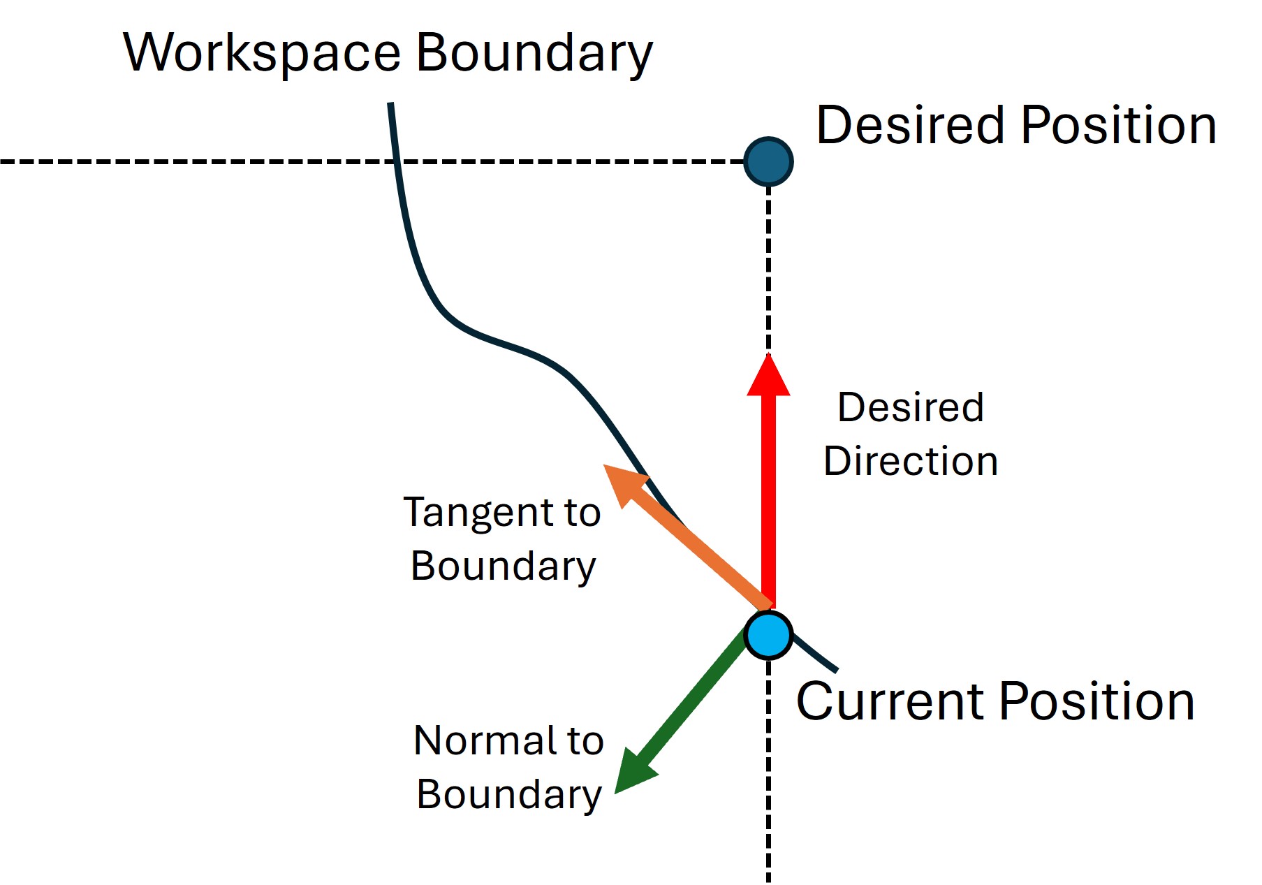Boundary Diagram