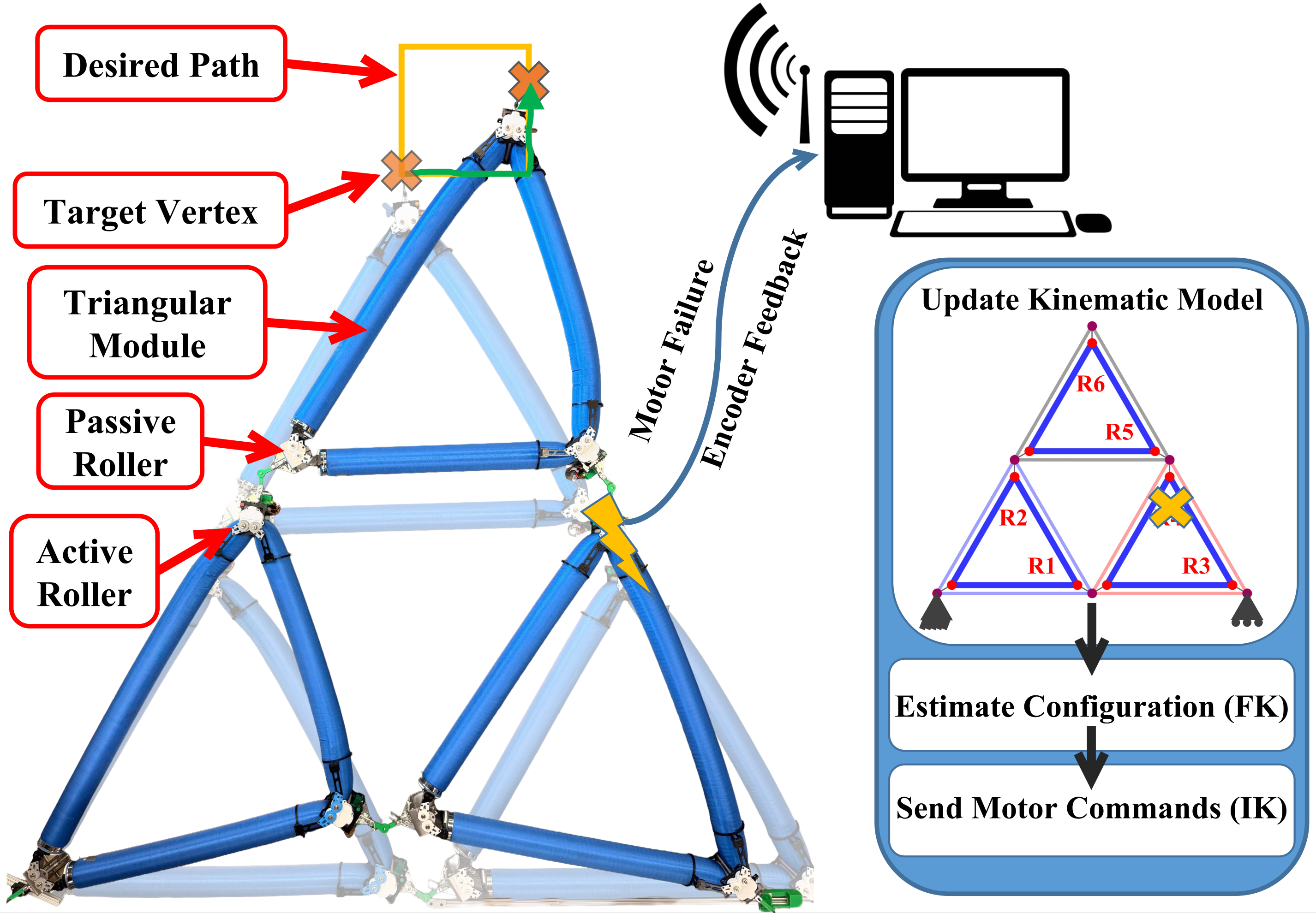 Robust Control of Isoperimetric Robot